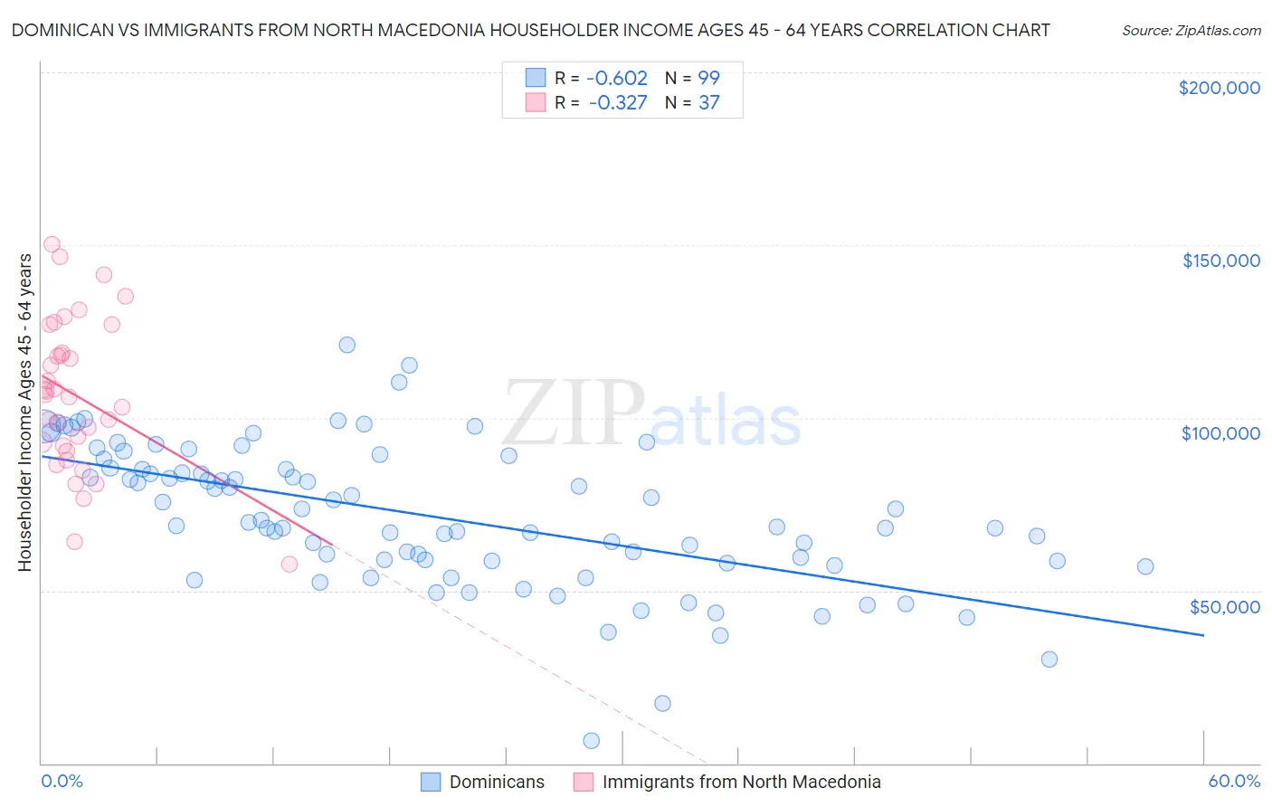 Dominican vs Immigrants from North Macedonia Householder Income Ages 45 - 64 years