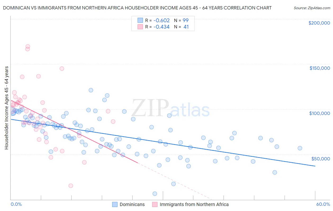 Dominican vs Immigrants from Northern Africa Householder Income Ages 45 - 64 years