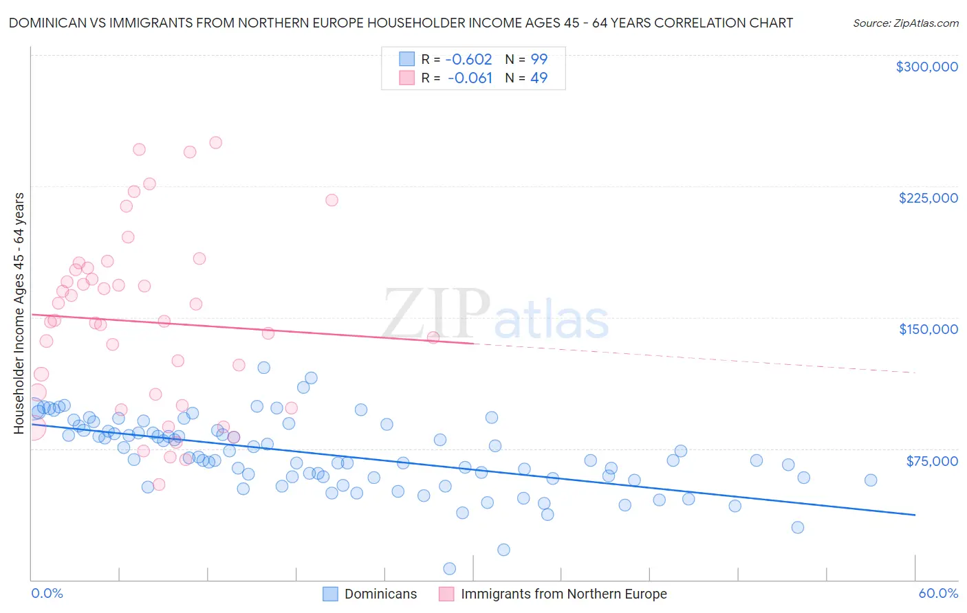 Dominican vs Immigrants from Northern Europe Householder Income Ages 45 - 64 years