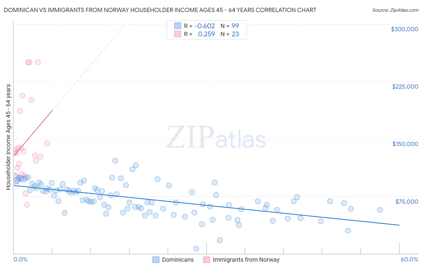 Dominican vs Immigrants from Norway Householder Income Ages 45 - 64 years