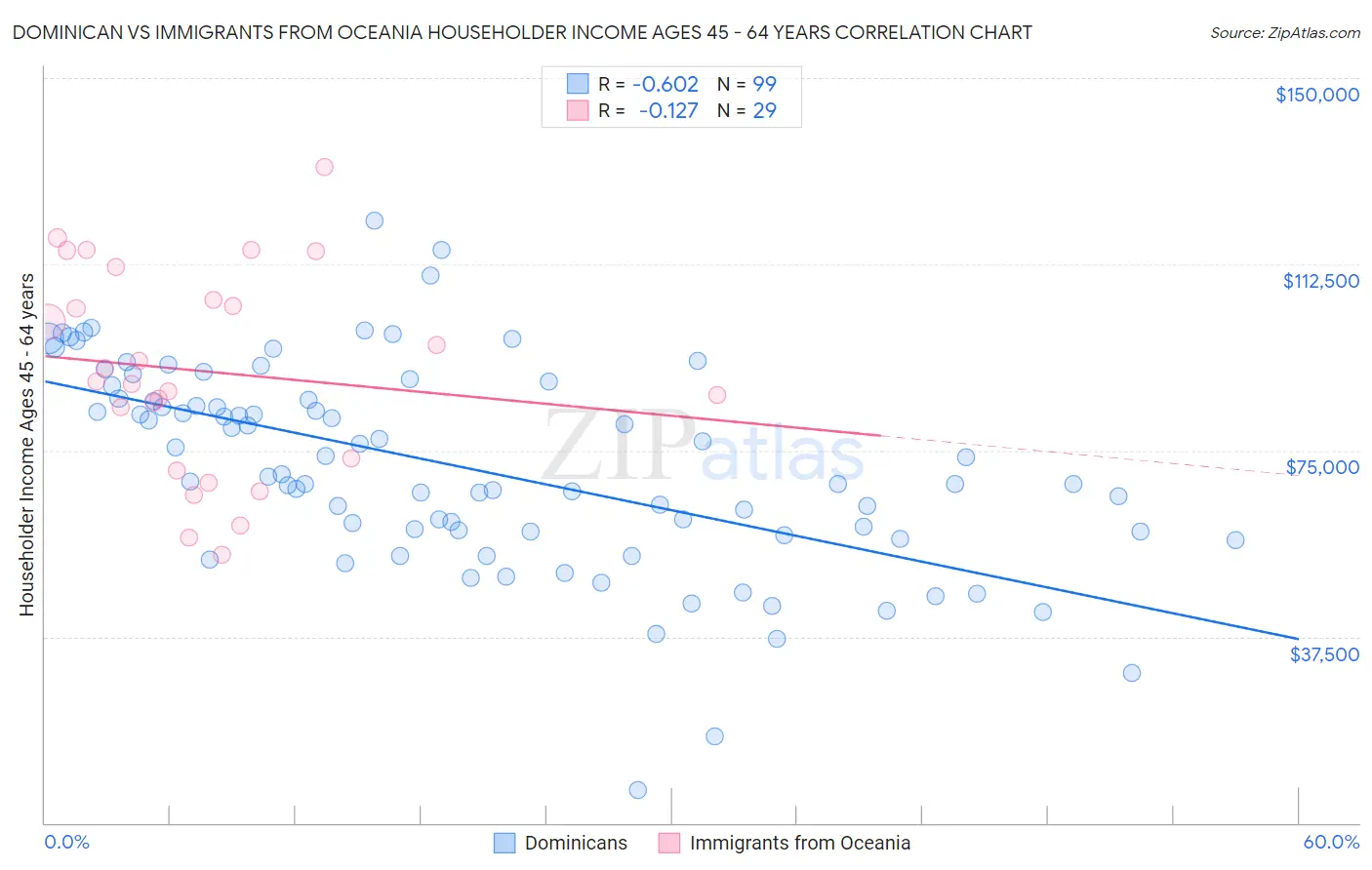 Dominican vs Immigrants from Oceania Householder Income Ages 45 - 64 years