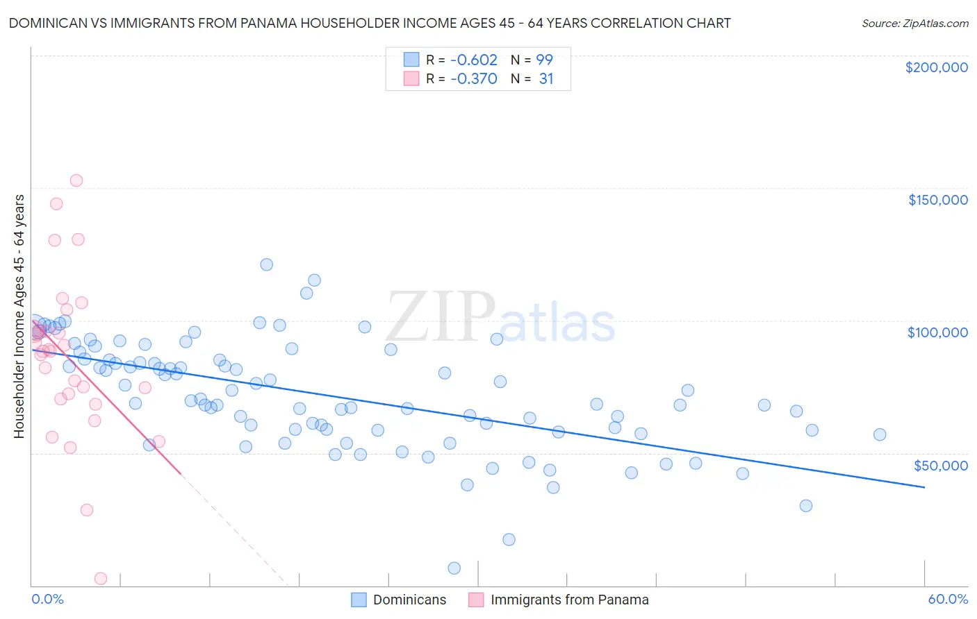 Dominican vs Immigrants from Panama Householder Income Ages 45 - 64 years