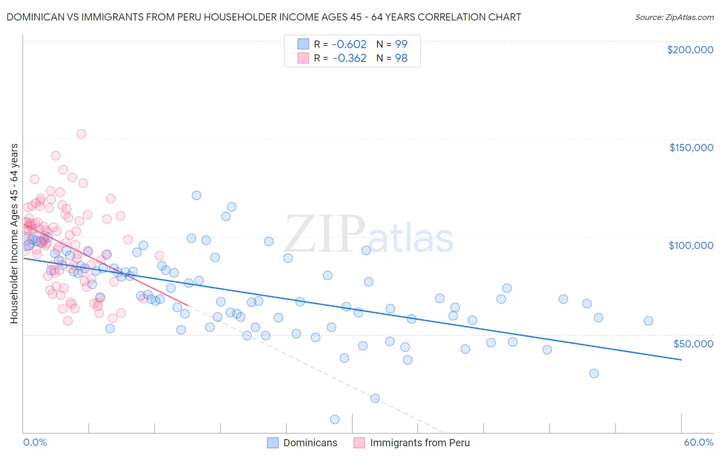 Dominican vs Immigrants from Peru Householder Income Ages 45 - 64 years