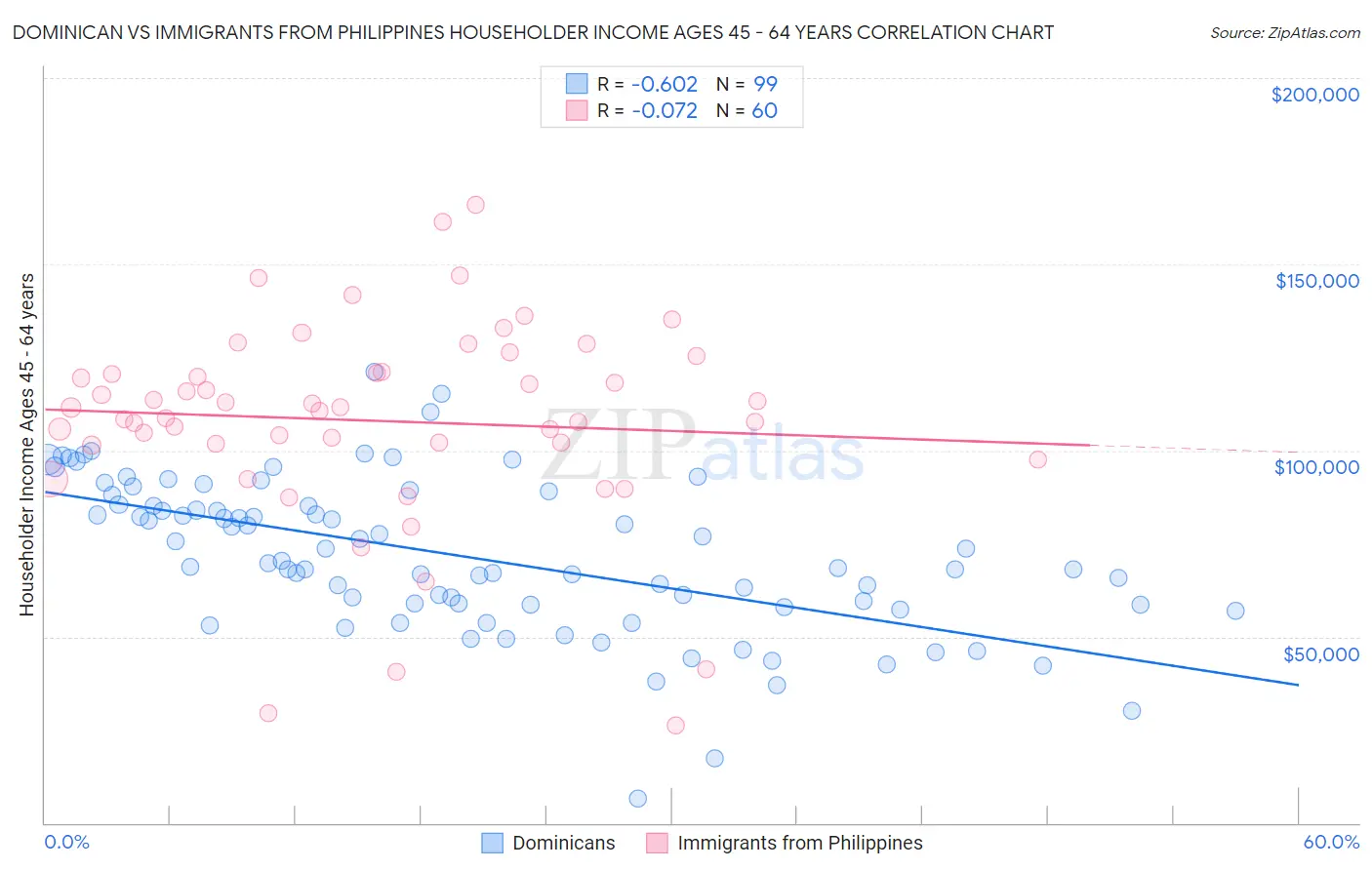 Dominican vs Immigrants from Philippines Householder Income Ages 45 - 64 years