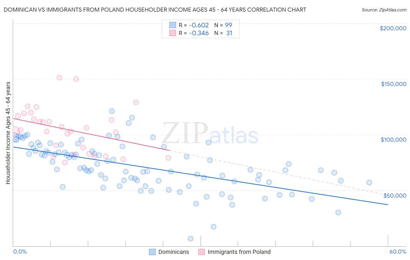 Dominican vs Immigrants from Poland Householder Income Ages 45 - 64 years