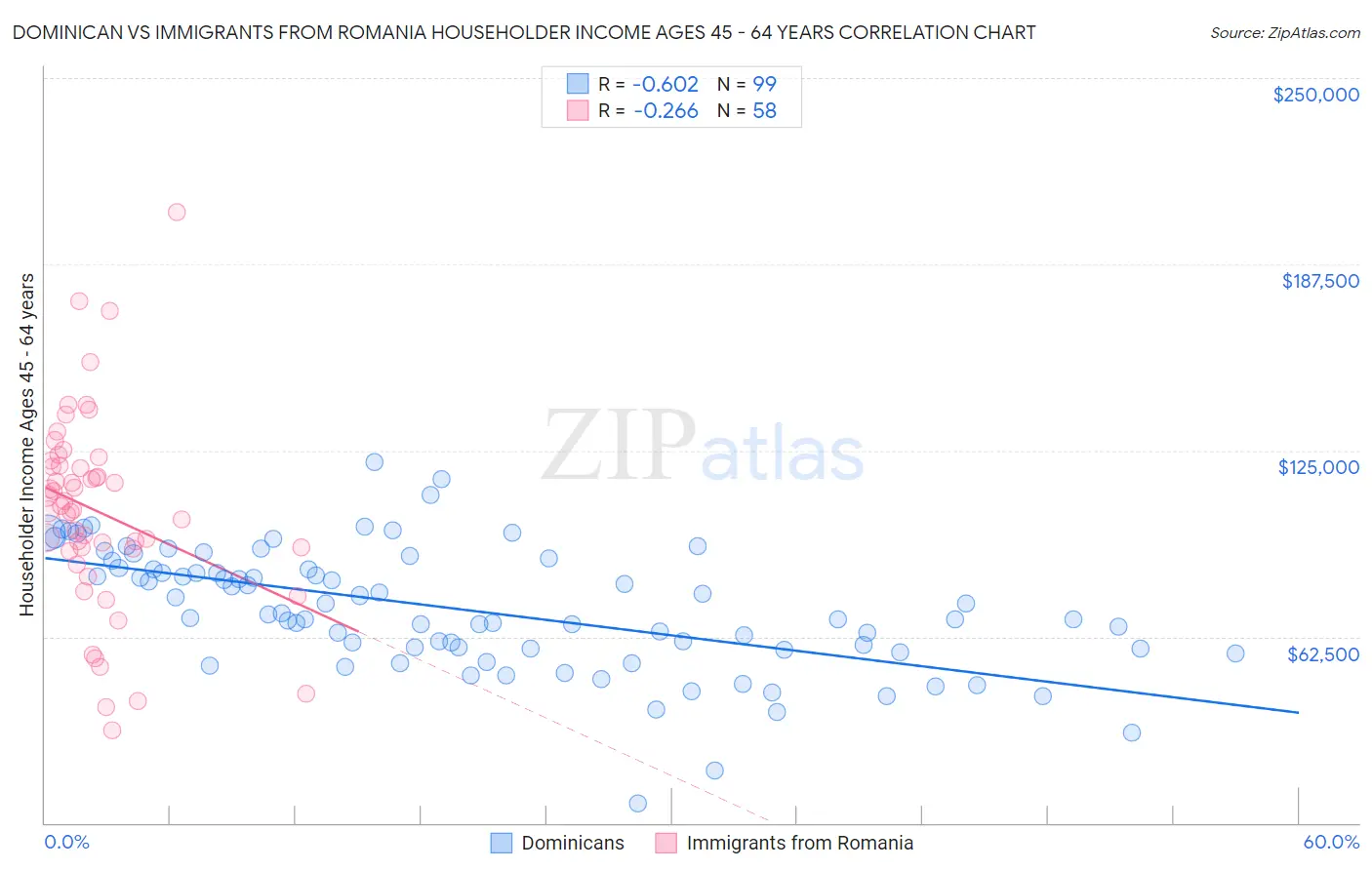 Dominican vs Immigrants from Romania Householder Income Ages 45 - 64 years