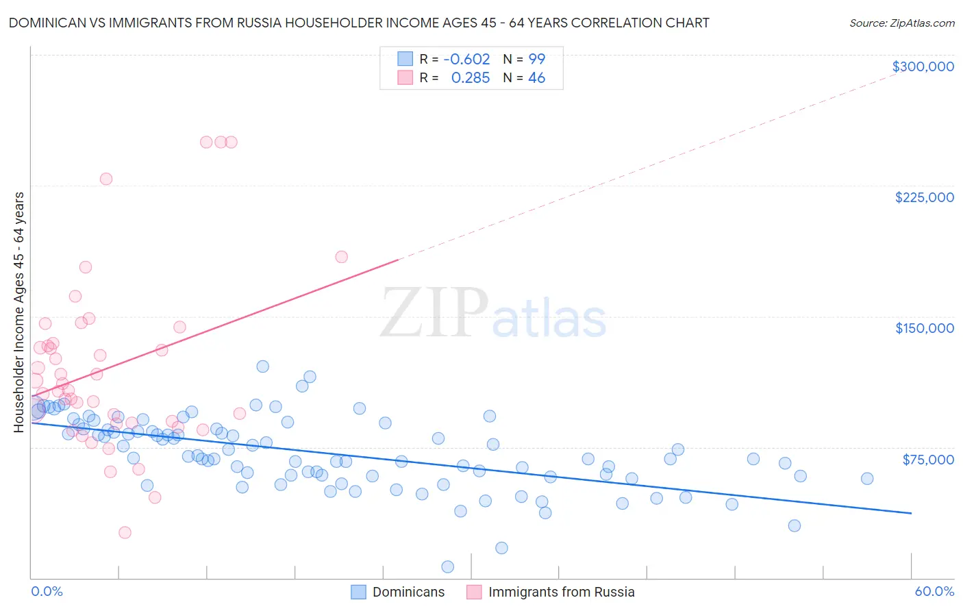 Dominican vs Immigrants from Russia Householder Income Ages 45 - 64 years