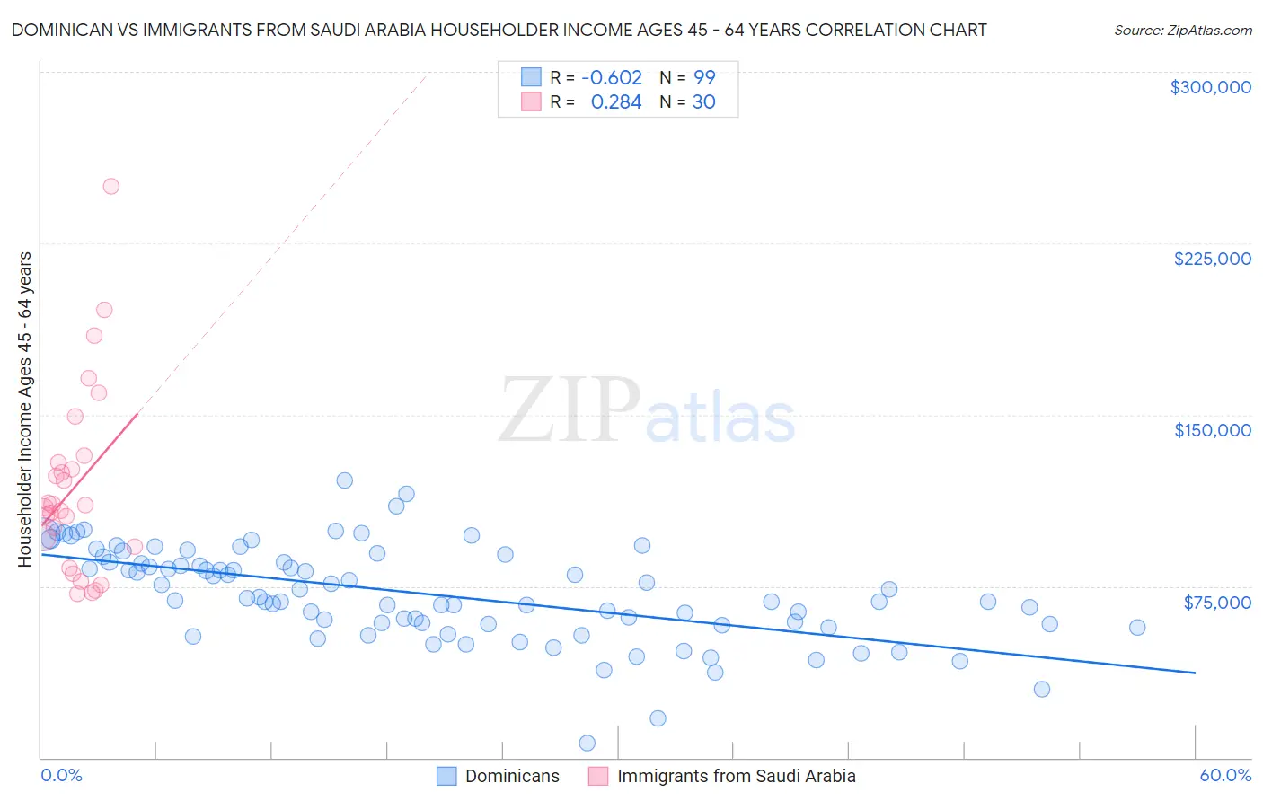 Dominican vs Immigrants from Saudi Arabia Householder Income Ages 45 - 64 years