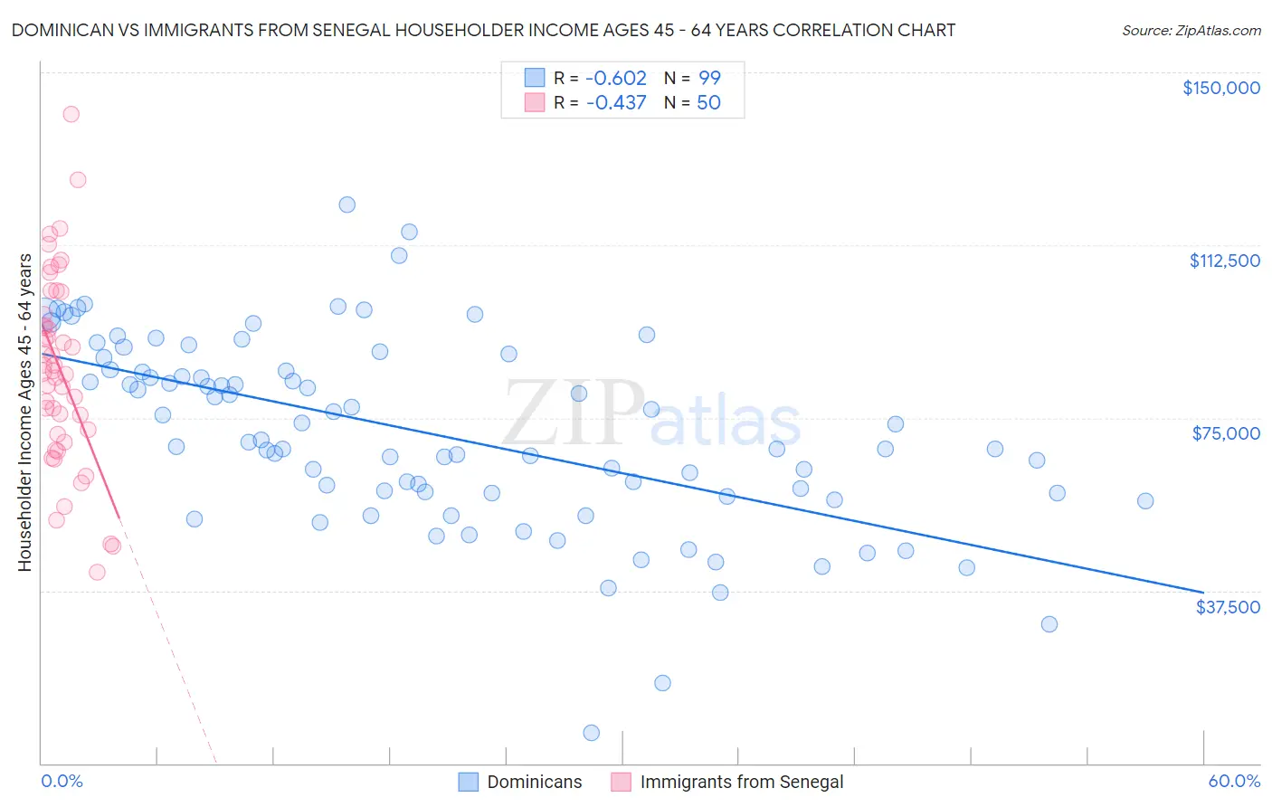 Dominican vs Immigrants from Senegal Householder Income Ages 45 - 64 years