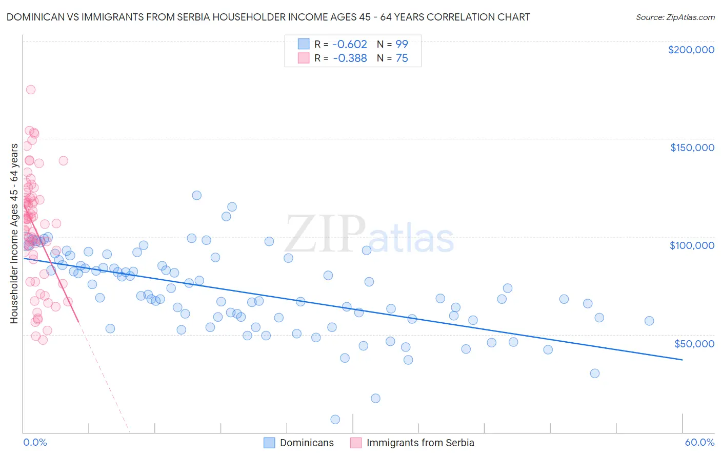 Dominican vs Immigrants from Serbia Householder Income Ages 45 - 64 years