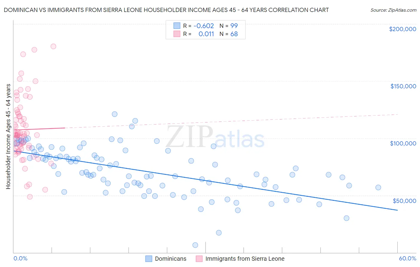 Dominican vs Immigrants from Sierra Leone Householder Income Ages 45 - 64 years