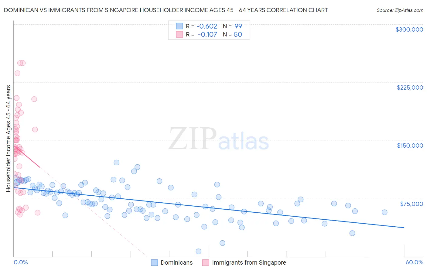 Dominican vs Immigrants from Singapore Householder Income Ages 45 - 64 years