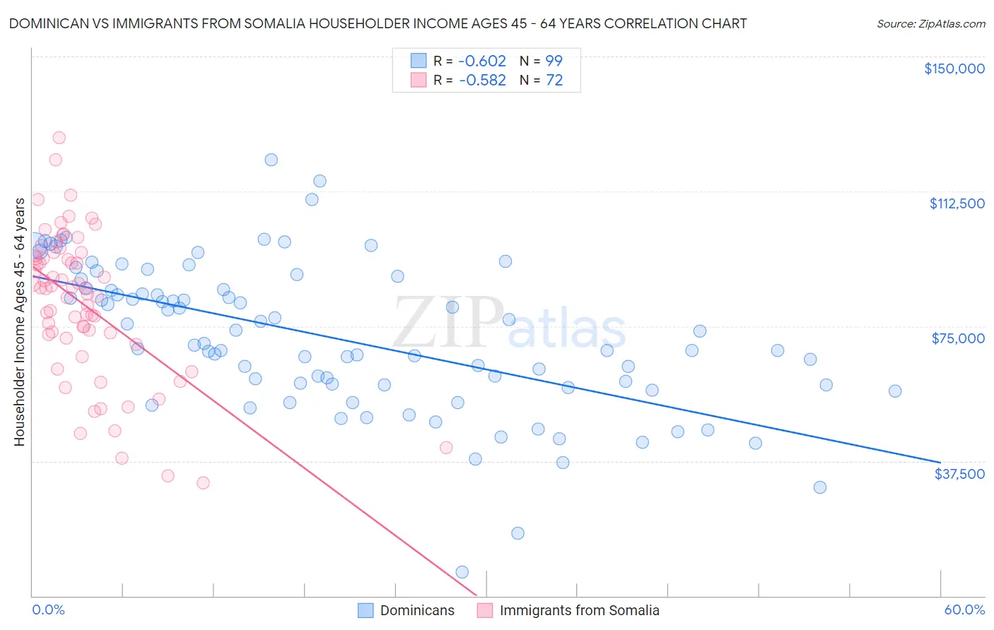 Dominican vs Immigrants from Somalia Householder Income Ages 45 - 64 years