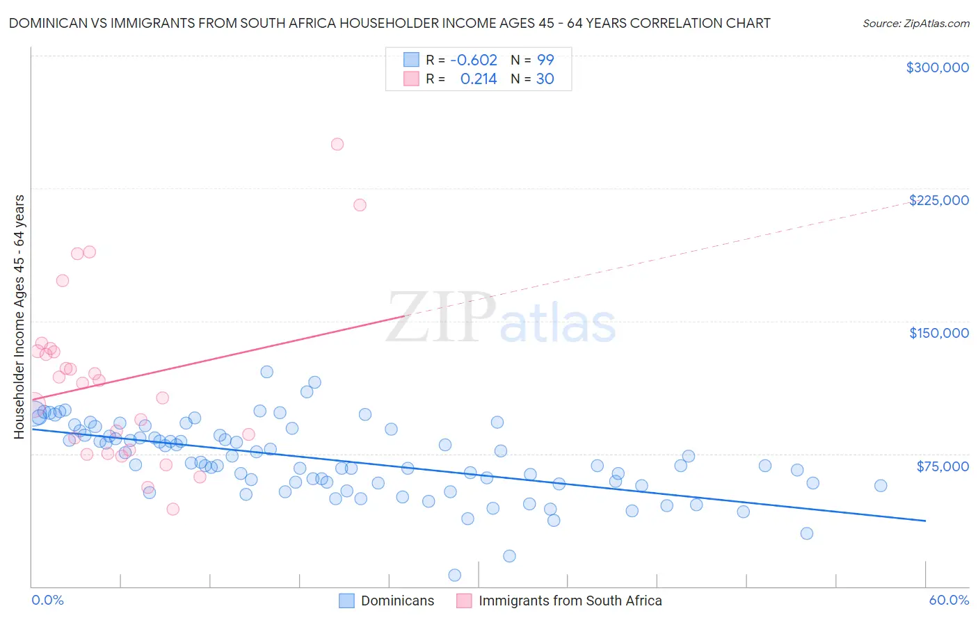 Dominican vs Immigrants from South Africa Householder Income Ages 45 - 64 years