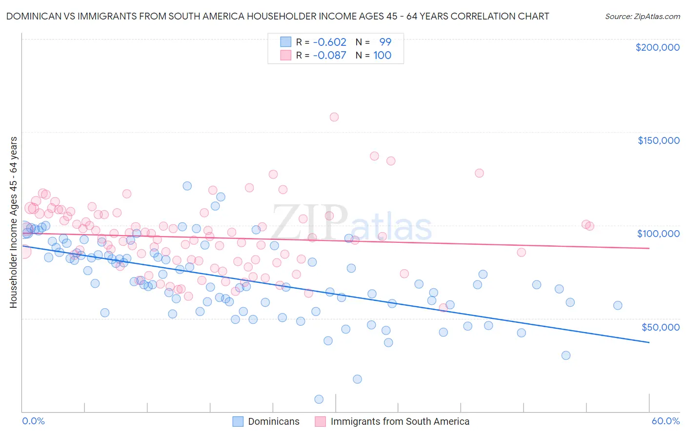 Dominican vs Immigrants from South America Householder Income Ages 45 - 64 years