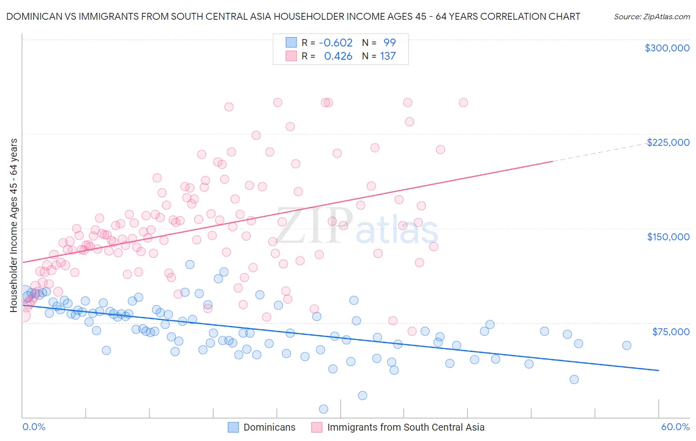 Dominican vs Immigrants from South Central Asia Householder Income Ages 45 - 64 years