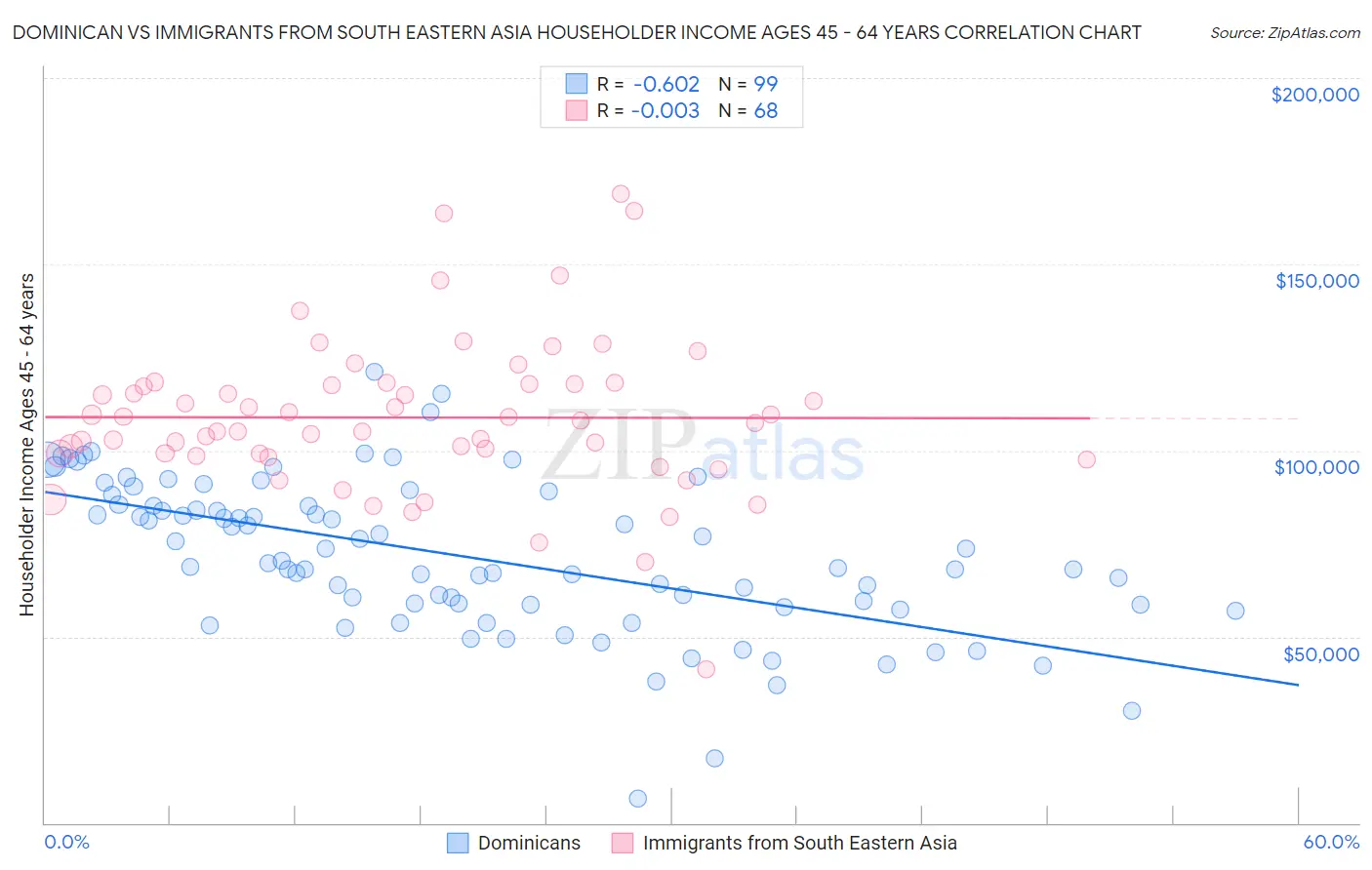 Dominican vs Immigrants from South Eastern Asia Householder Income Ages 45 - 64 years