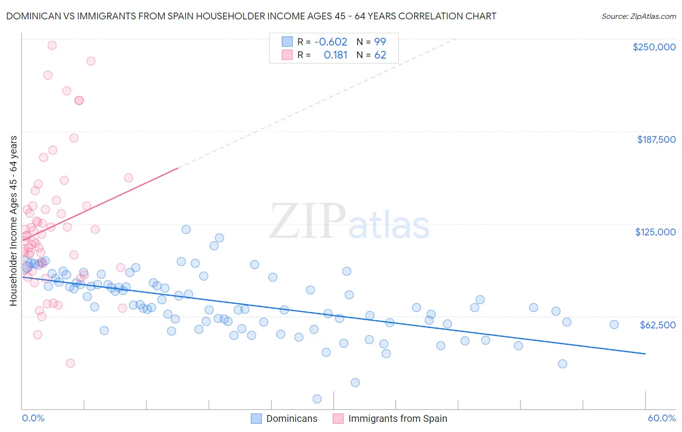 Dominican vs Immigrants from Spain Householder Income Ages 45 - 64 years