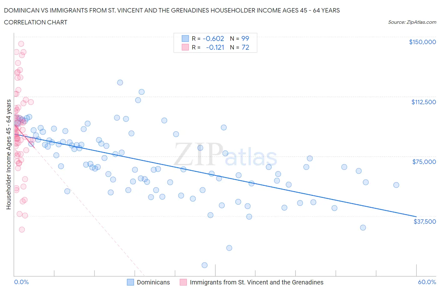 Dominican vs Immigrants from St. Vincent and the Grenadines Householder Income Ages 45 - 64 years