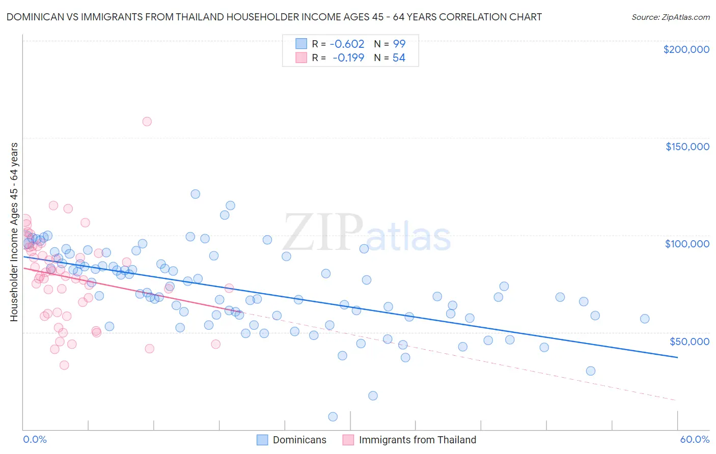 Dominican vs Immigrants from Thailand Householder Income Ages 45 - 64 years