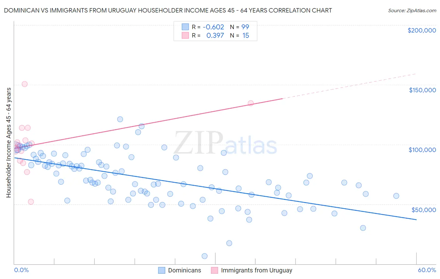 Dominican vs Immigrants from Uruguay Householder Income Ages 45 - 64 years