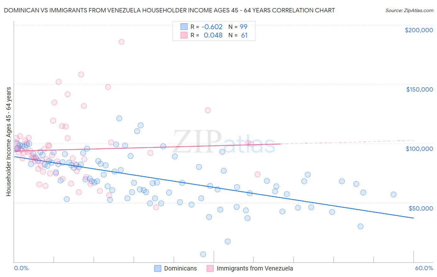 Dominican vs Immigrants from Venezuela Householder Income Ages 45 - 64 years