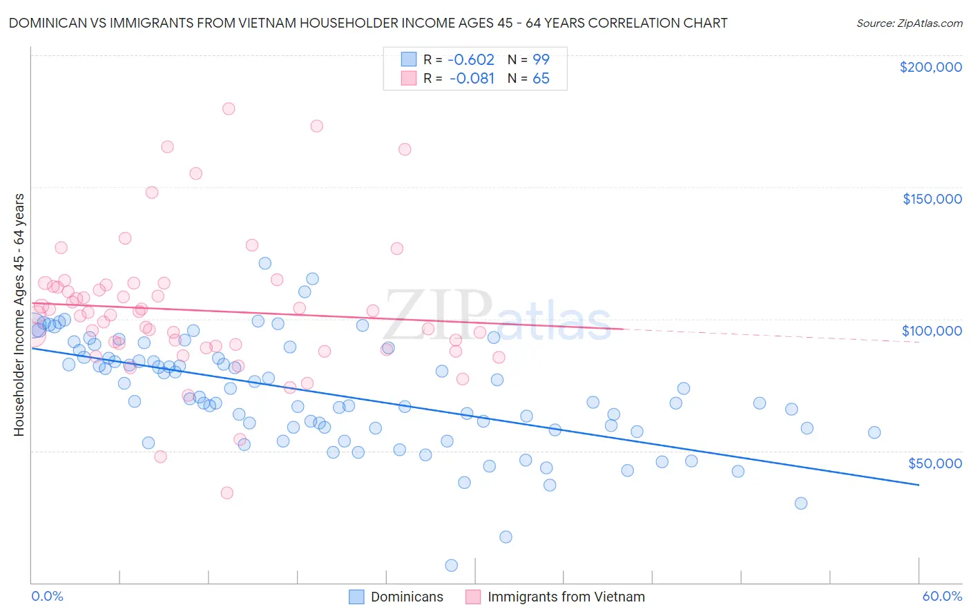 Dominican vs Immigrants from Vietnam Householder Income Ages 45 - 64 years