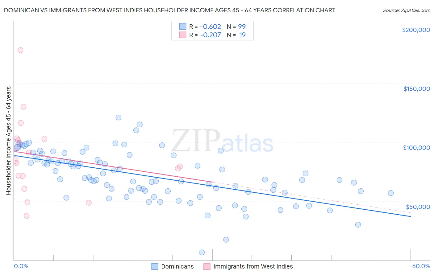 Dominican vs Immigrants from West Indies Householder Income Ages 45 - 64 years