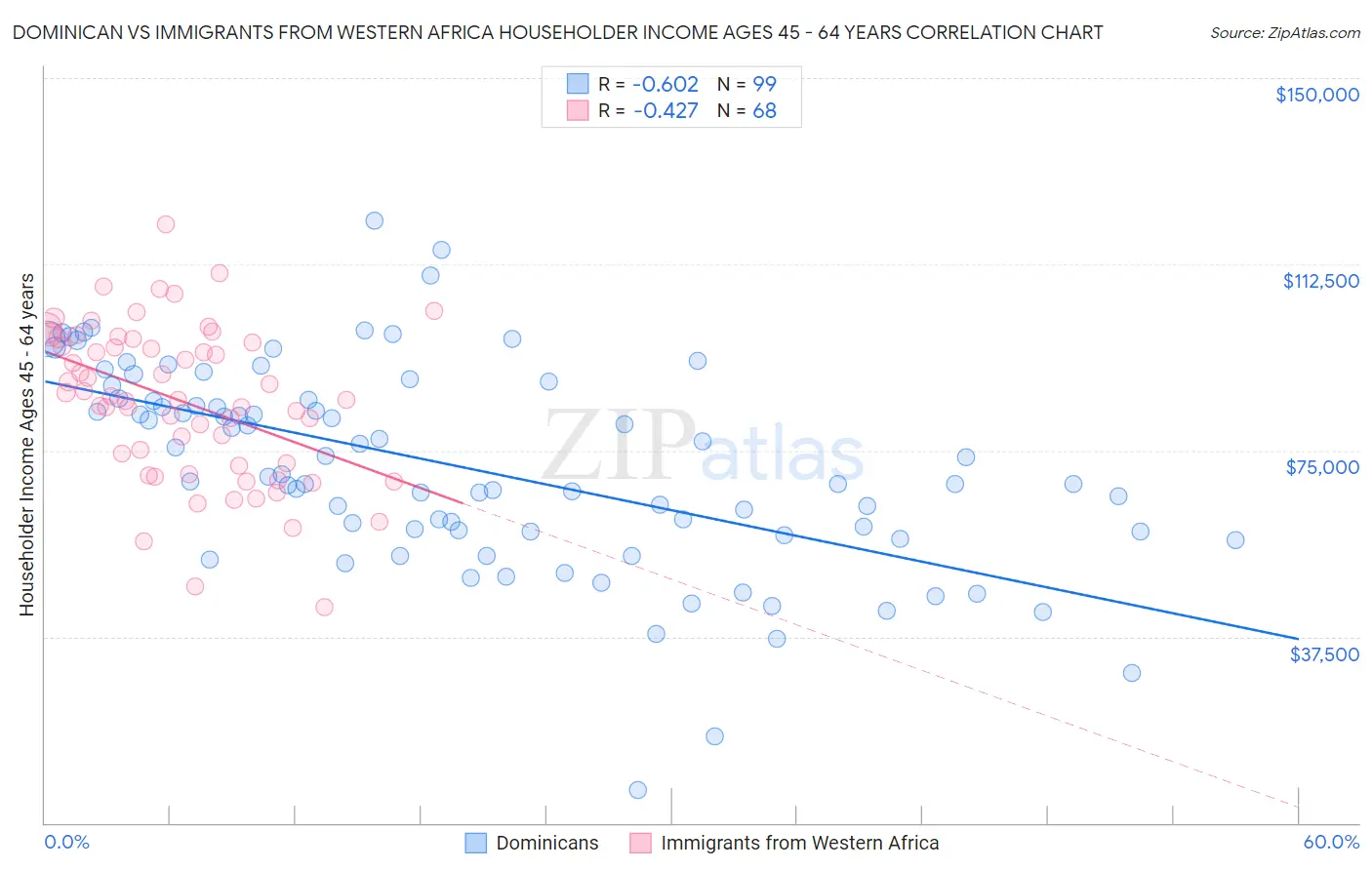 Dominican vs Immigrants from Western Africa Householder Income Ages 45 - 64 years