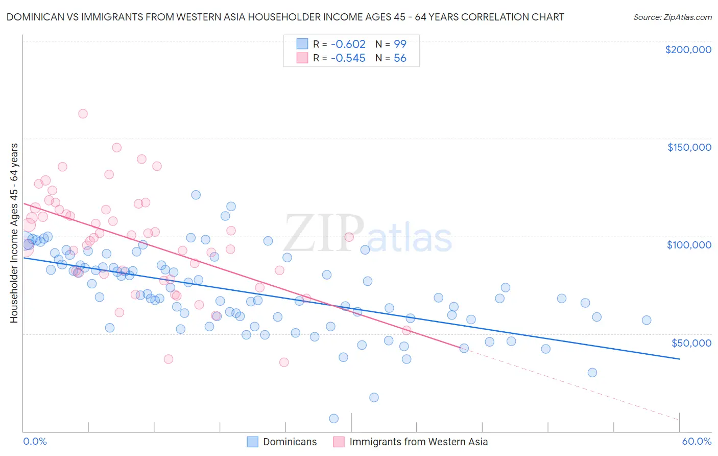 Dominican vs Immigrants from Western Asia Householder Income Ages 45 - 64 years