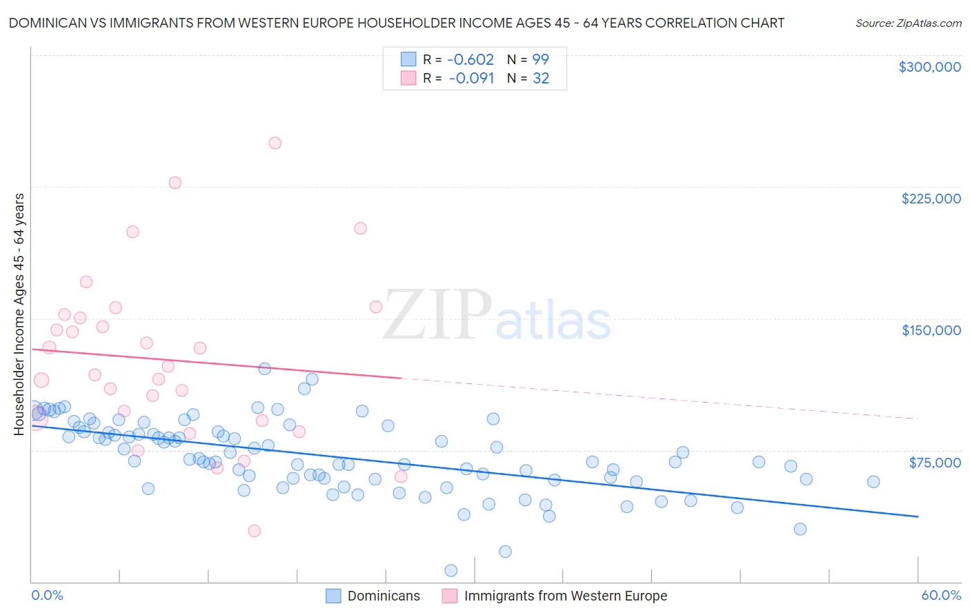 Dominican vs Immigrants from Western Europe Householder Income Ages 45 - 64 years