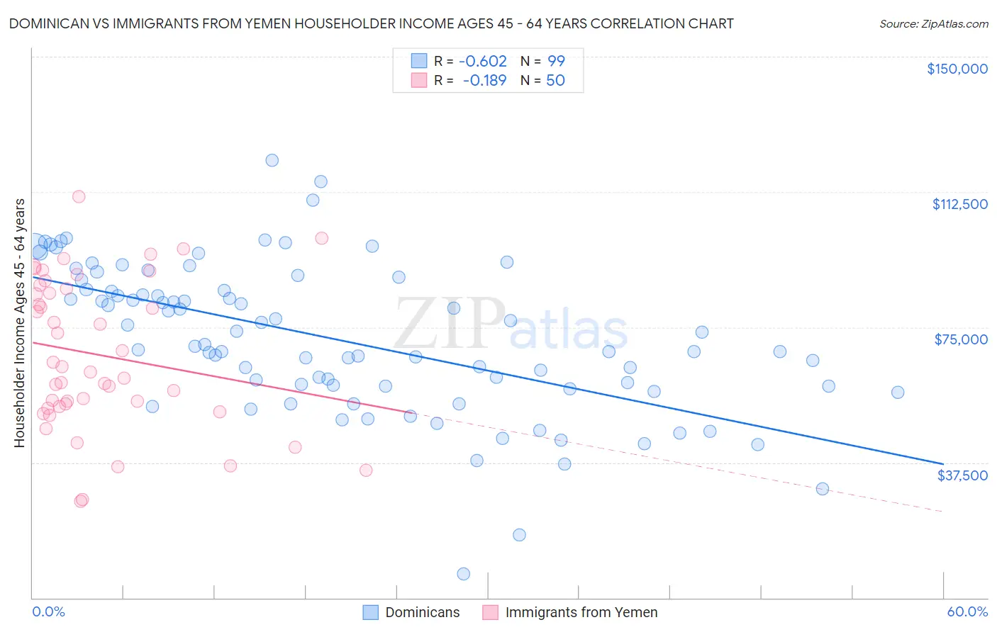 Dominican vs Immigrants from Yemen Householder Income Ages 45 - 64 years