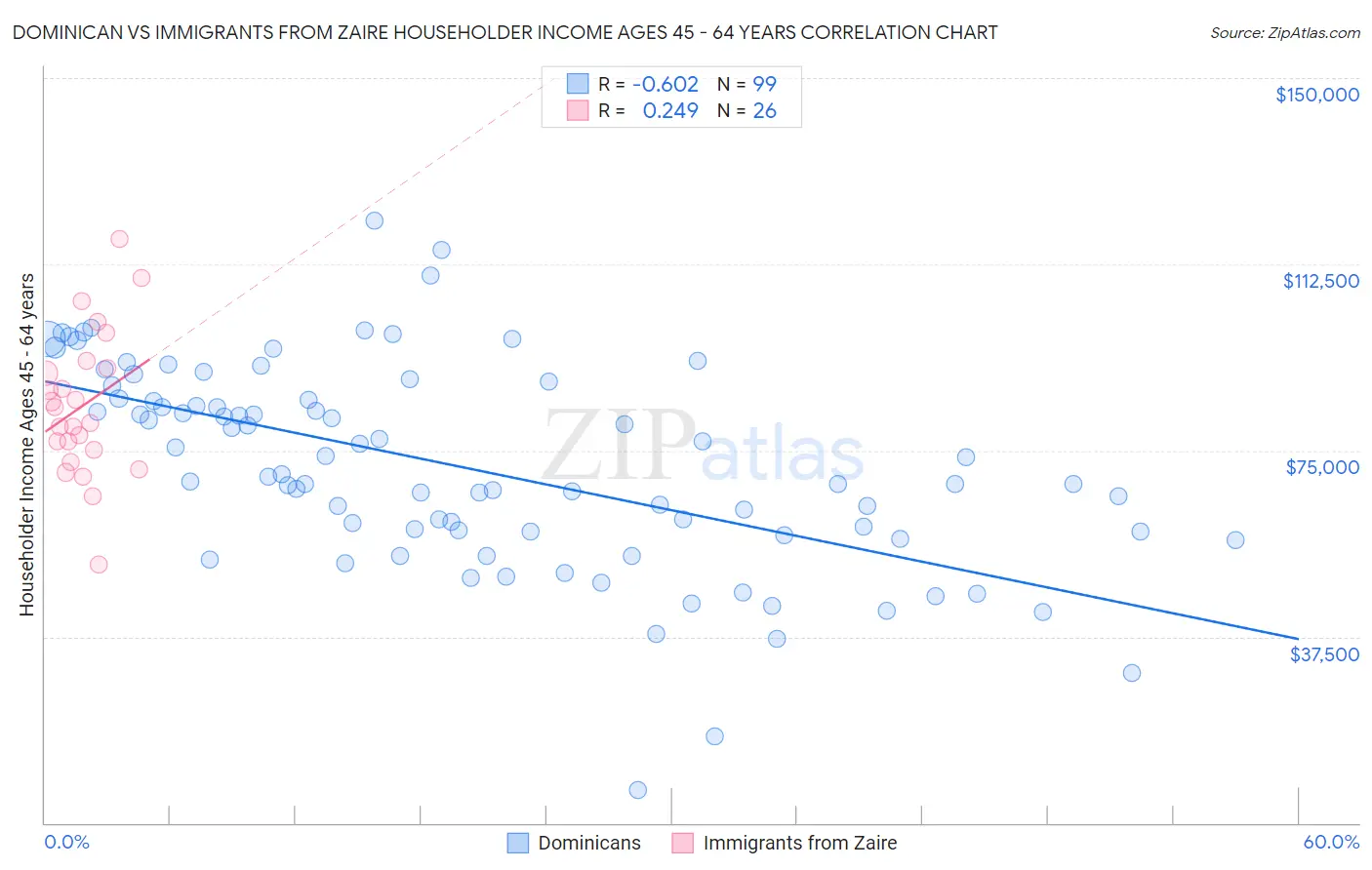 Dominican vs Immigrants from Zaire Householder Income Ages 45 - 64 years