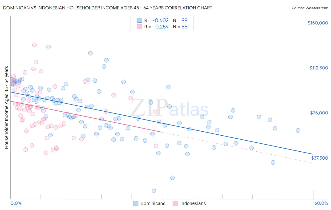 Dominican vs Indonesian Householder Income Ages 45 - 64 years