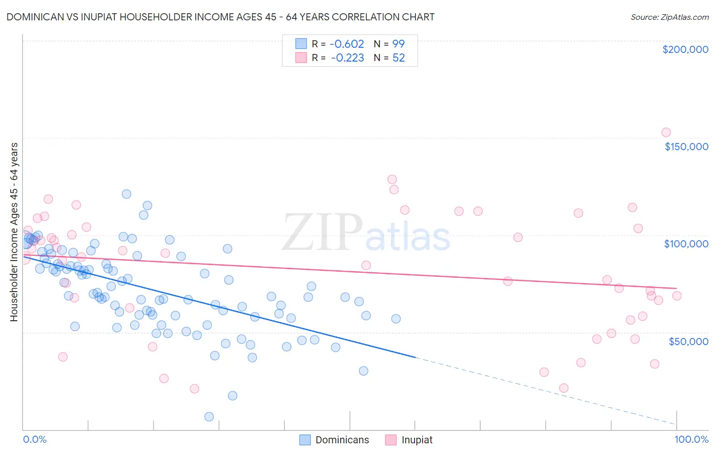 Dominican vs Inupiat Householder Income Ages 45 - 64 years