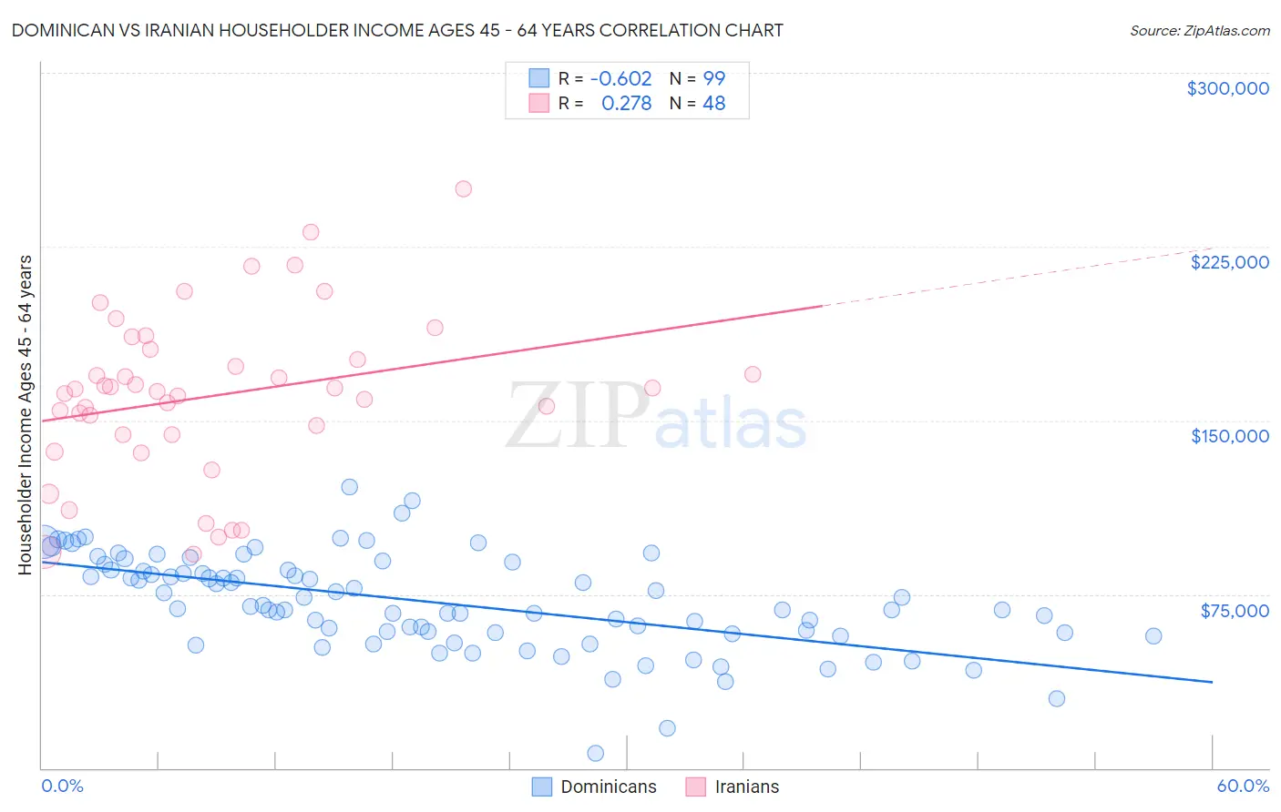 Dominican vs Iranian Householder Income Ages 45 - 64 years