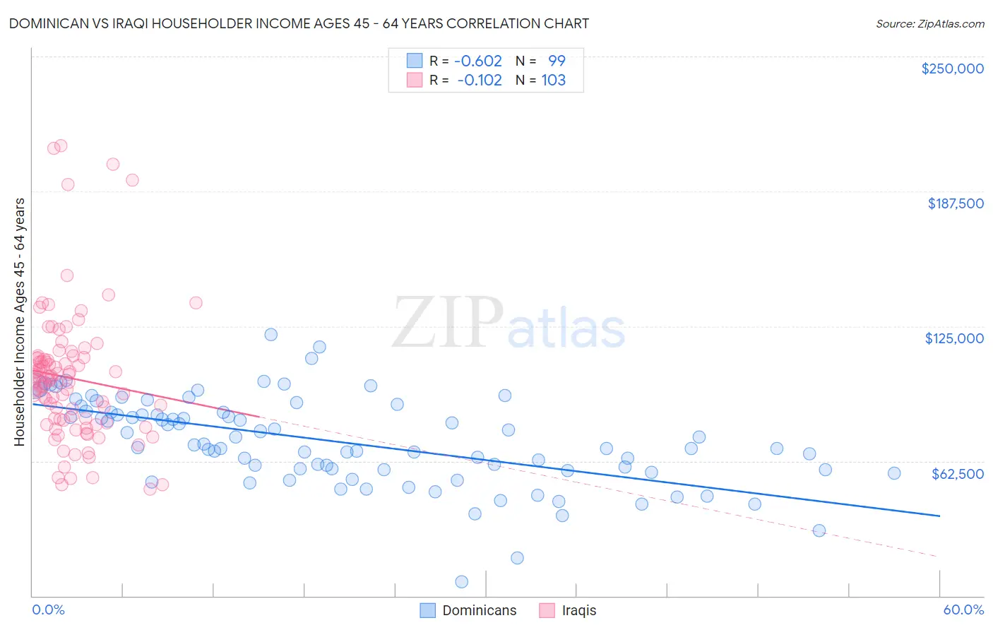 Dominican vs Iraqi Householder Income Ages 45 - 64 years