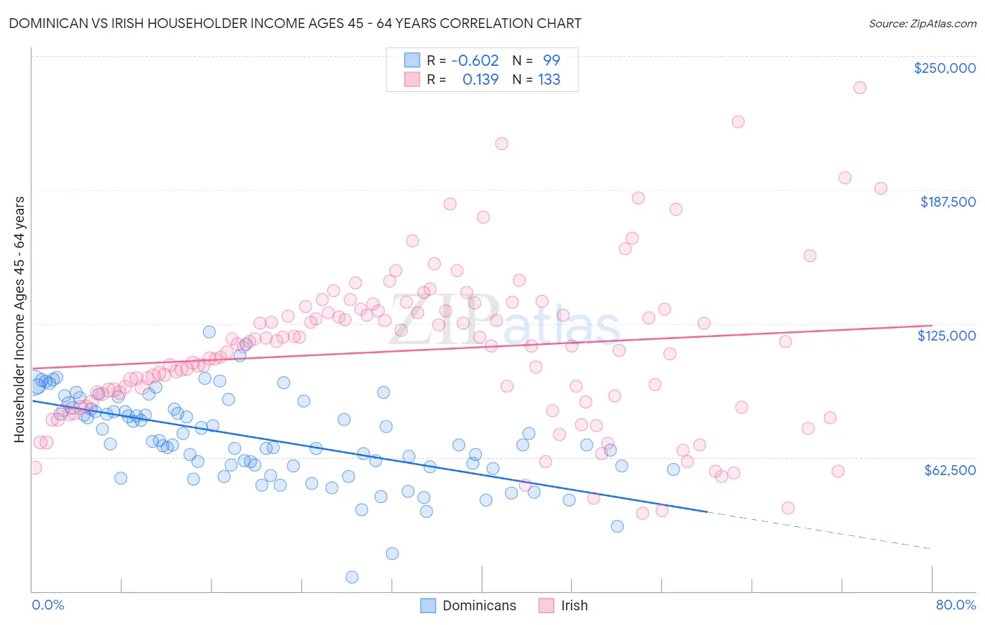 Dominican vs Irish Householder Income Ages 45 - 64 years