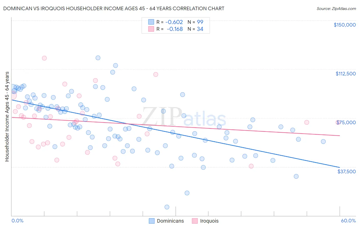 Dominican vs Iroquois Householder Income Ages 45 - 64 years