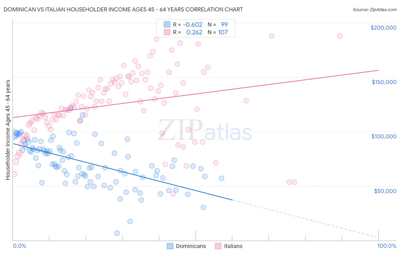 Dominican vs Italian Householder Income Ages 45 - 64 years