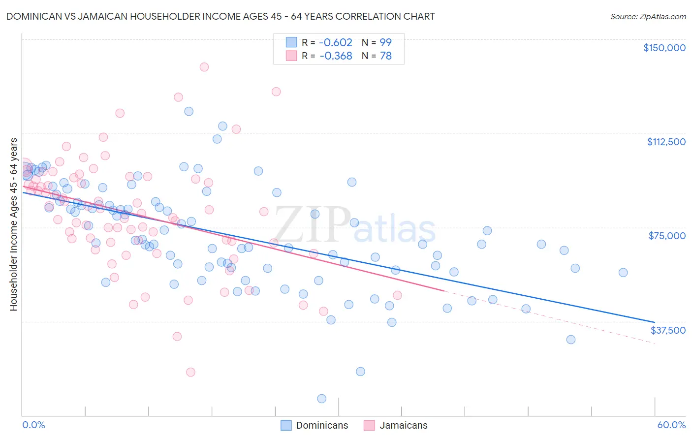 Dominican vs Jamaican Householder Income Ages 45 - 64 years