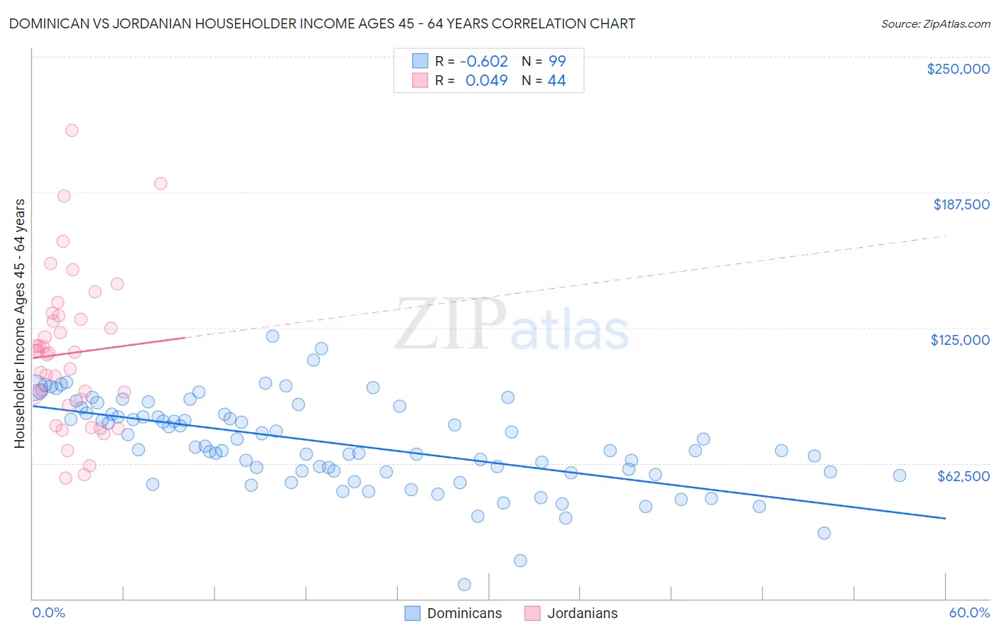 Dominican vs Jordanian Householder Income Ages 45 - 64 years