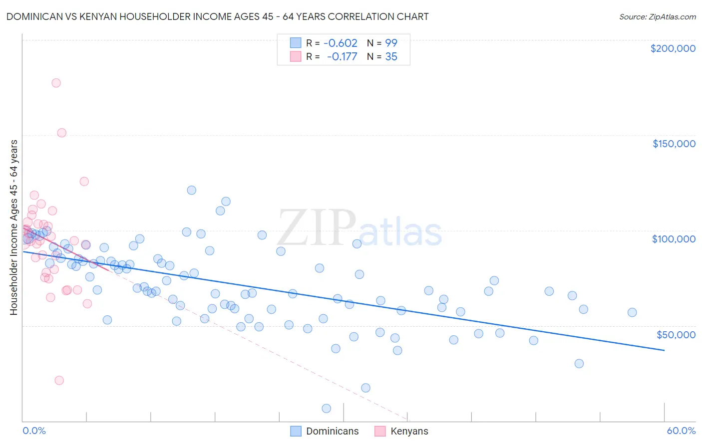 Dominican vs Kenyan Householder Income Ages 45 - 64 years