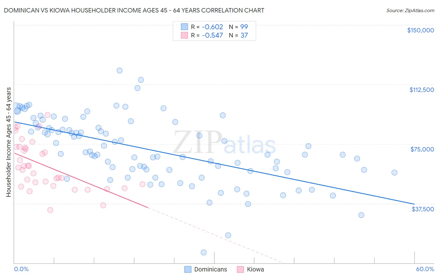 Dominican vs Kiowa Householder Income Ages 45 - 64 years