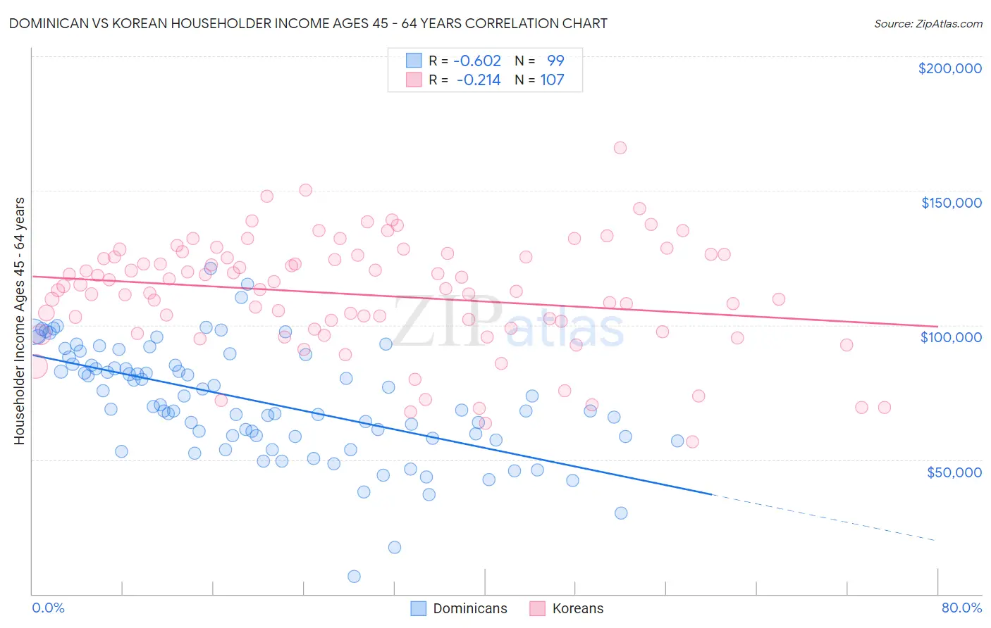 Dominican vs Korean Householder Income Ages 45 - 64 years