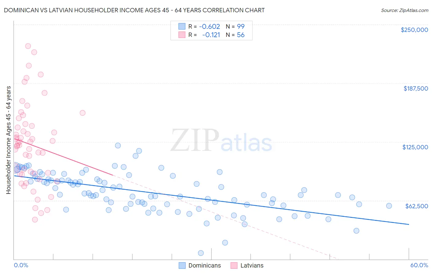 Dominican vs Latvian Householder Income Ages 45 - 64 years