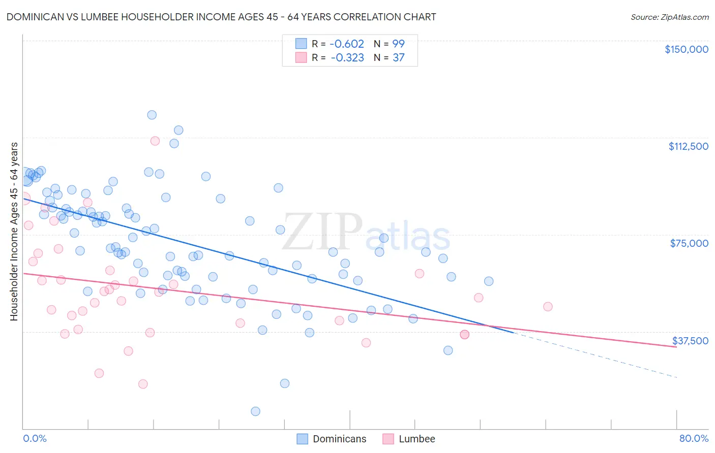 Dominican vs Lumbee Householder Income Ages 45 - 64 years