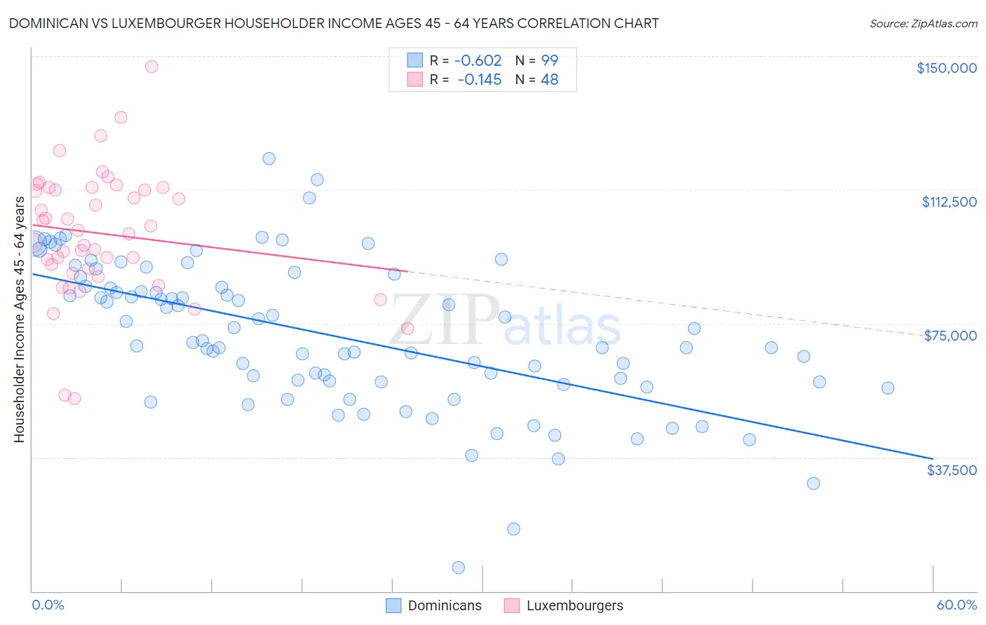 Dominican vs Luxembourger Householder Income Ages 45 - 64 years