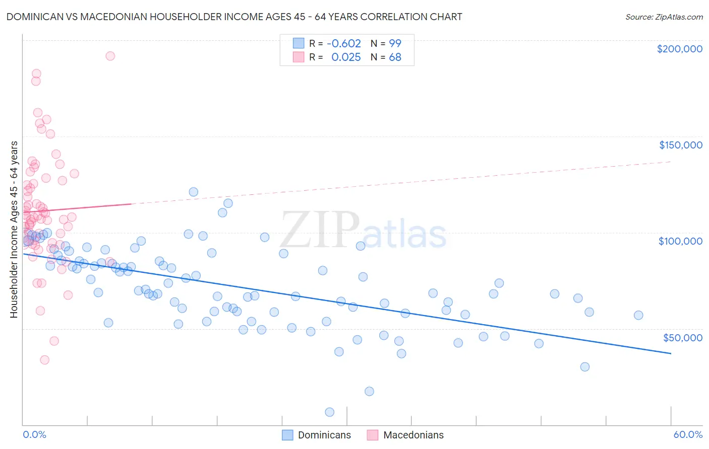 Dominican vs Macedonian Householder Income Ages 45 - 64 years