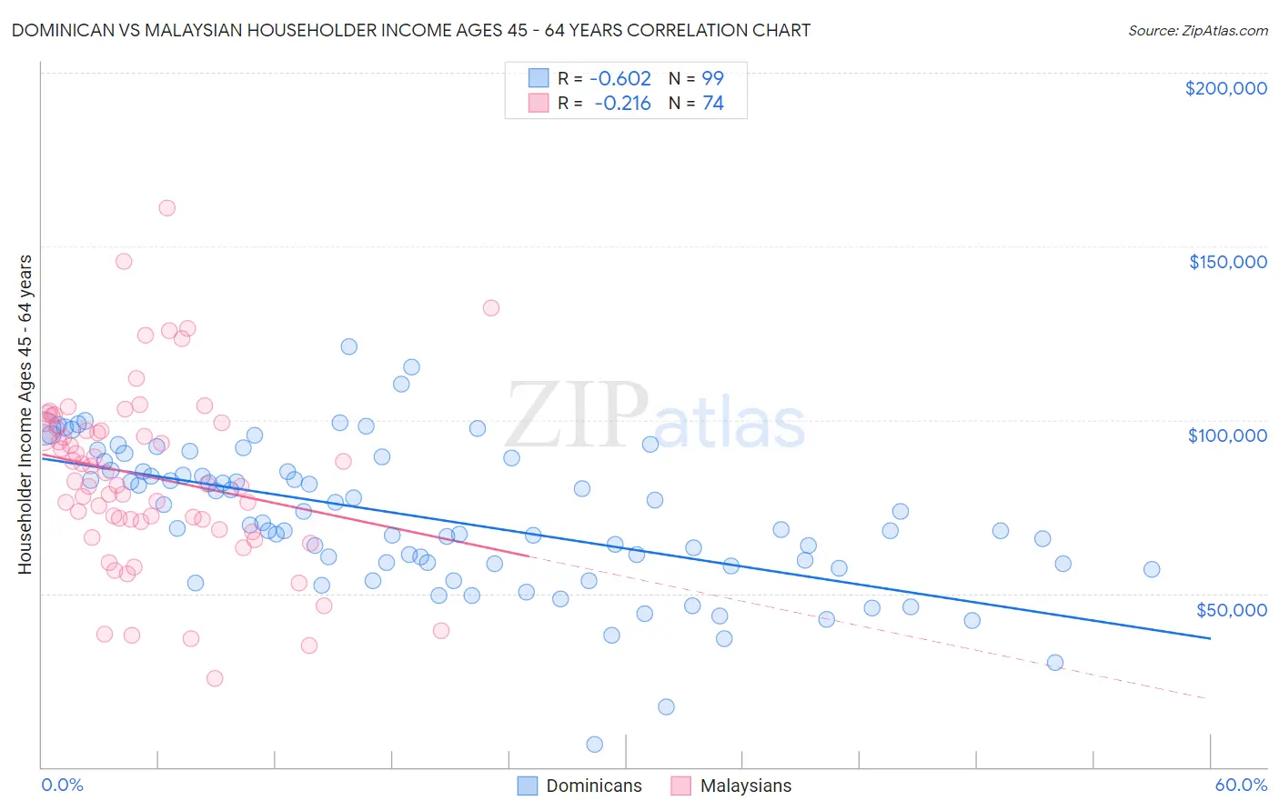 Dominican vs Malaysian Householder Income Ages 45 - 64 years